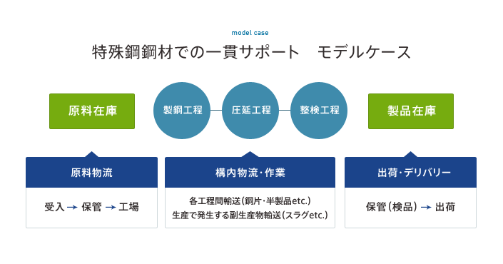 特殊鋼鋼材での一貫サポート モデルケース 原料在庫 製鋼工程-圧延工程-整検工程 製品在庫 原料物流 受入→保管→工場 構内物流・作業 各工程間輸送（鋼片・半製品etc.）生産で発生する副生産物輸送（スラグetc.） 出荷・デリバリー保管（検品）→出荷