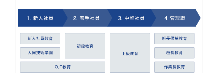 教育システム フロー図