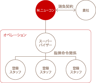 請負業図