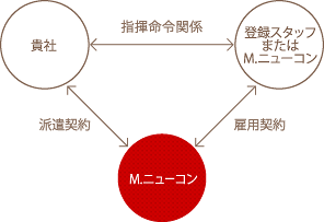 人材派遣図 人材派遣図