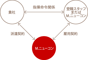 人材派遣図