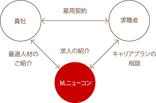 人材紹介図 人材紹介図