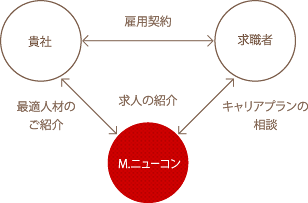 人材紹介図